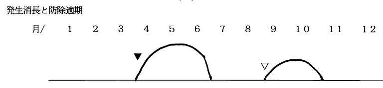 発生消長と防除適期の説明図